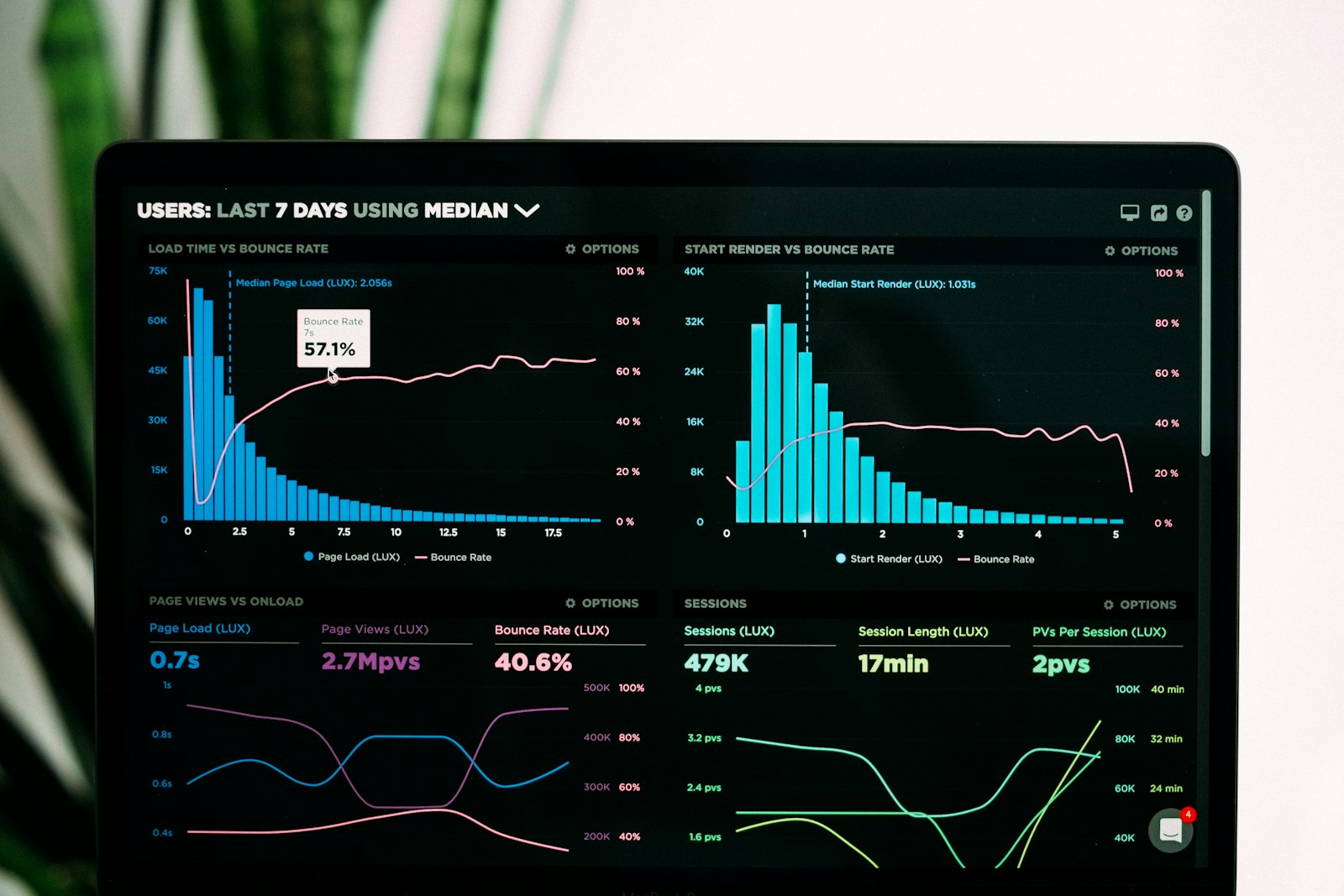 Analytics dashboard graphs on a laptop screen, illustrating a third party CRM integrated with WooCommerce